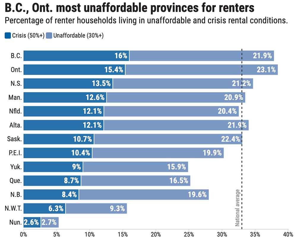 Source: Canadian Rental Housing Index • NOTE: Unaffordable rents include people paying 30 per cent or more of gross income on rent and utilities. People paying 50 per cent or more of gross income are considered to be in crisis.